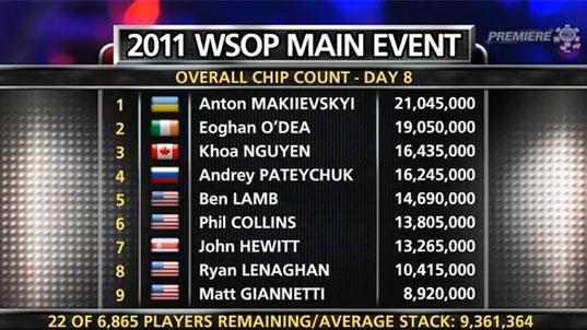 Videos WSOP 2011: Main Event día 8, episodio 21