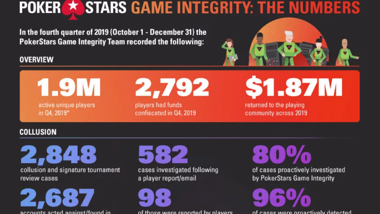 El equipo de seguridad de PokerStars devolvió 1,8 millones a los jugadores en 2019
