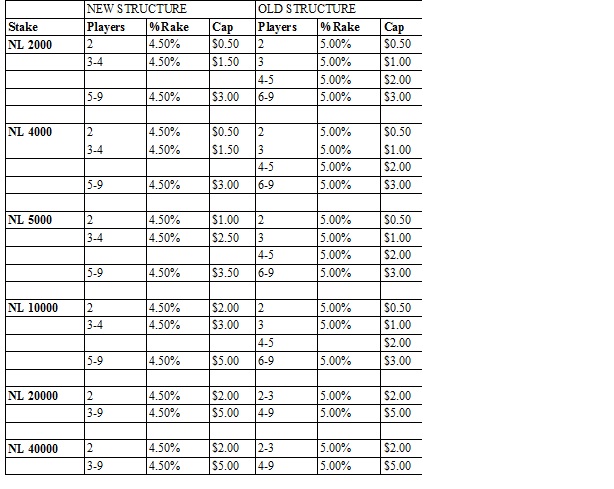 pokerstars rake