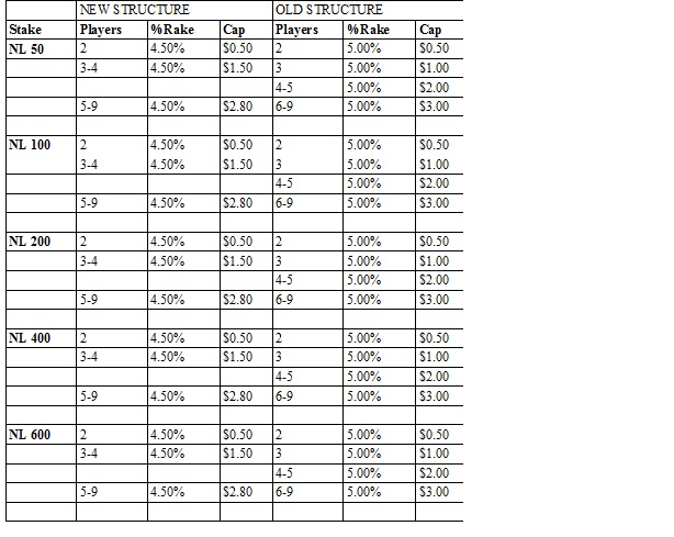 Pokerstars rake