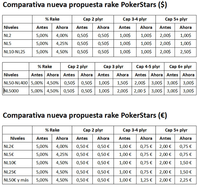 rake pokerstars