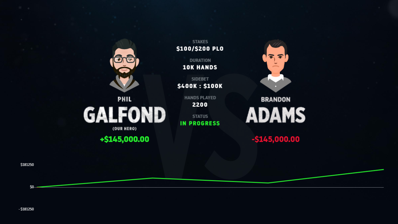 Phil Galfond lidera su duelo online contra Brandon Adams con una ventaja de 145.000 $