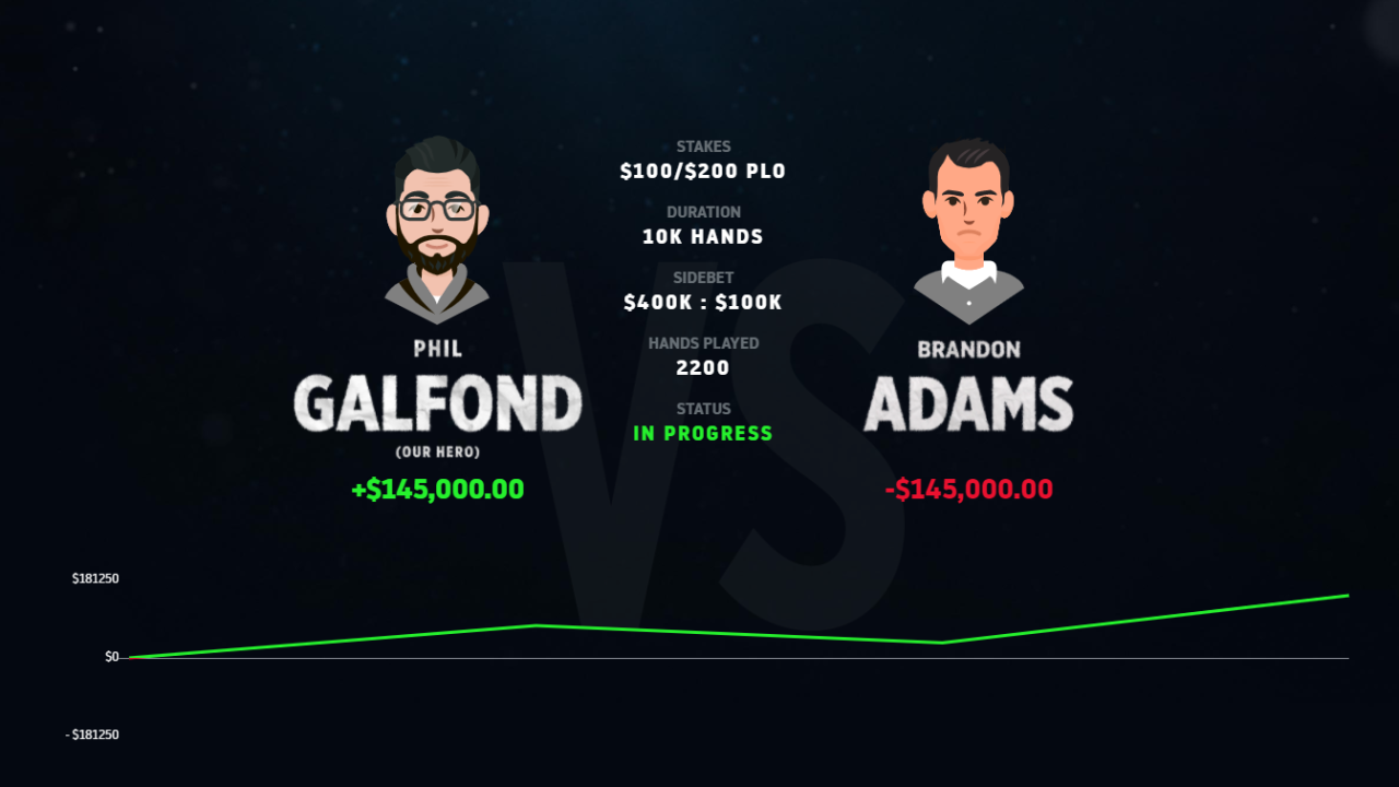 Phil Galfond lidera su duelo online contra Brandon Adams con una ventaja de 145.000 $ Phil Galfond lidera su duelo online contra Brandon Adams con una ventaja de 145.000 $
