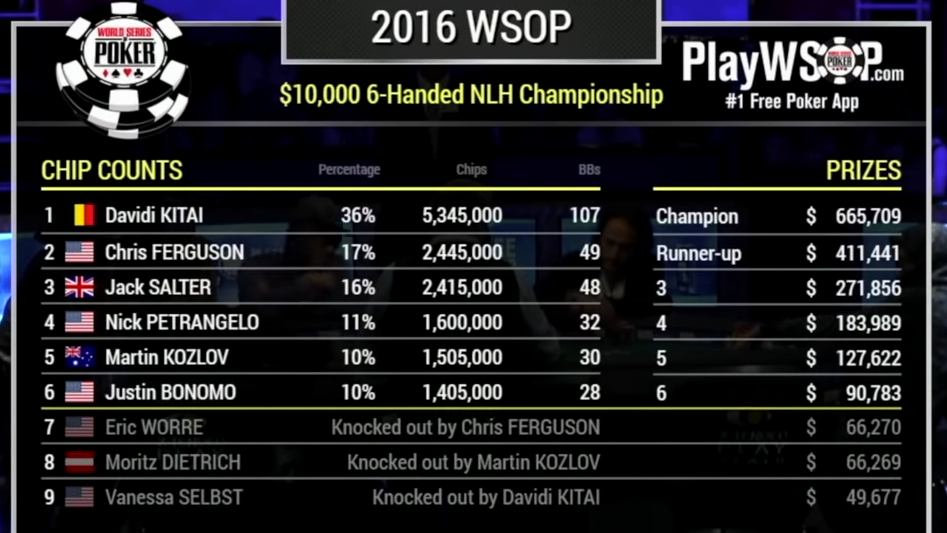 Davidi Kitai llega por fin a la mesa final del 10.000 $ 6-Max de las WSOP 2016
