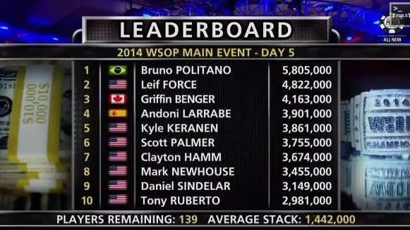 WSOP 2014 Main Event, capítulo 5