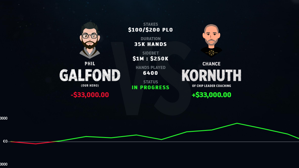 Chance Kornuth remonta el duelo contra Galfond gracias a una sesión de 150.000$