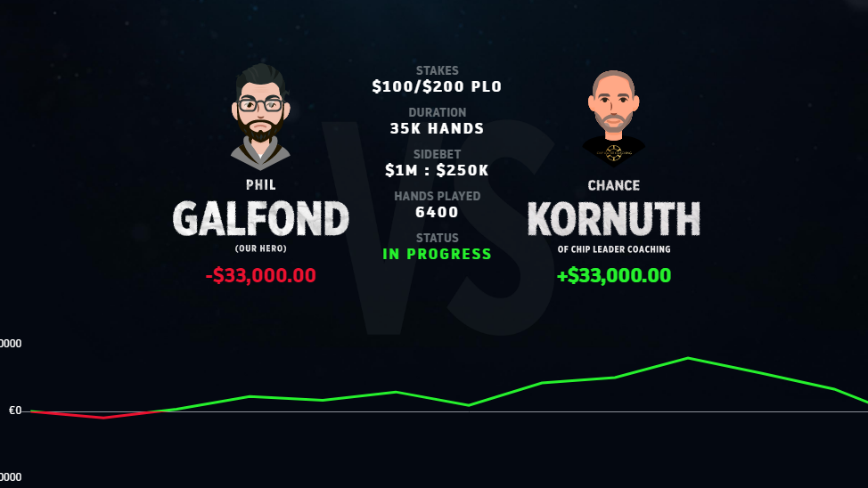 Chance Kornuth remonta el duelo contra Galfond gracias a una sesión de 150.000$ Chance Kornuth remonta el duelo contra Galfond gracias a una sesión de 150.000$
