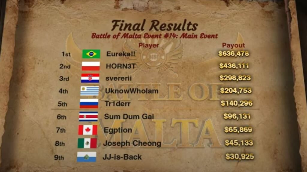 El brasileño Rodrigo Selouan "Eureka!!", campeón de la Battle of Malta por 636.477$