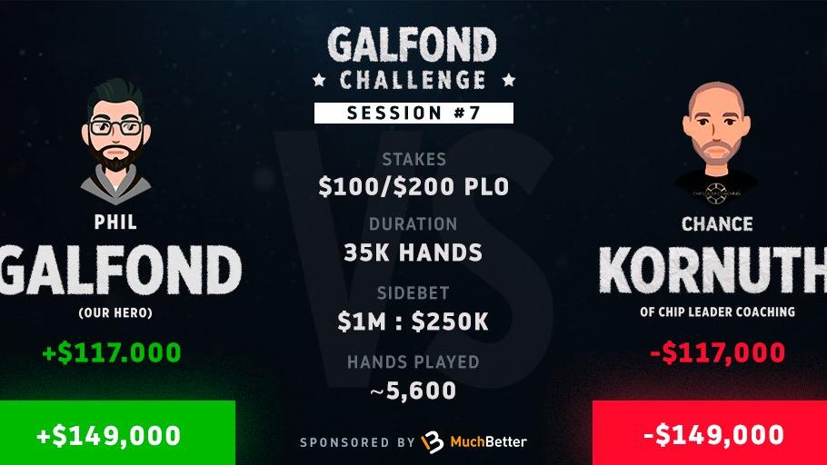 Phil Galfond aumenta su ventaja contra Chance Kornuth hasta 149.000€