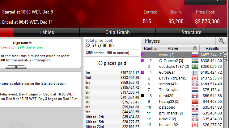 Deivid29 finaliza 8º su andadura en el High Rollers Main Event y se lleva 55.641$