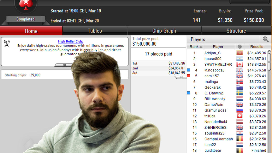 Javi Gómez firma la quinta posición en el 1.050 $ Super Tuesday