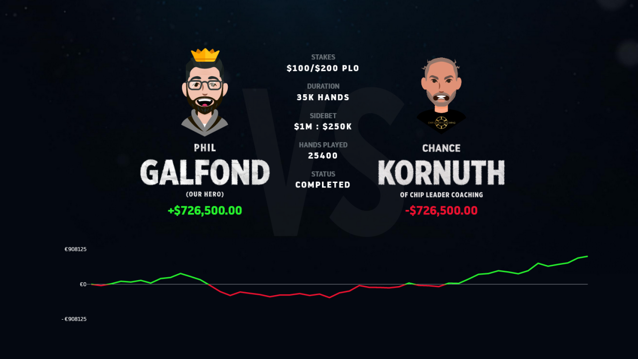 Chance Kornuth abandona en el duelo contra Galfond tras disputar 25.400 manos y perder 726.500 $