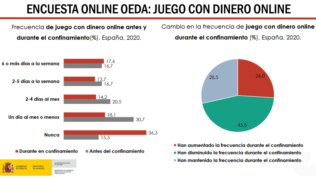 Solo el 26% de los jugadores incrementaron su frecuencia de juego durante el confinamiento Solo el 26% de los jugadores incrementaron su frecuencia de juego durante el confinamiento