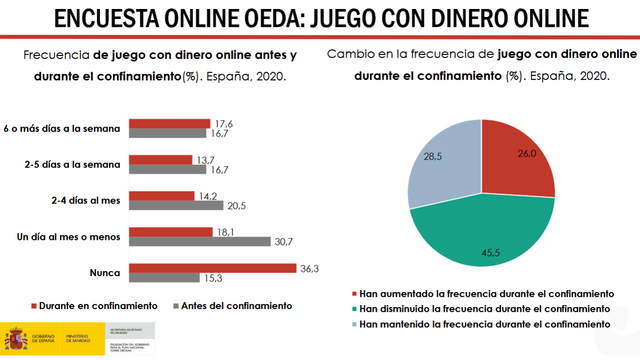 Solo el 26% de los jugadores incrementaron su frecuencia de juego durante el confinamiento