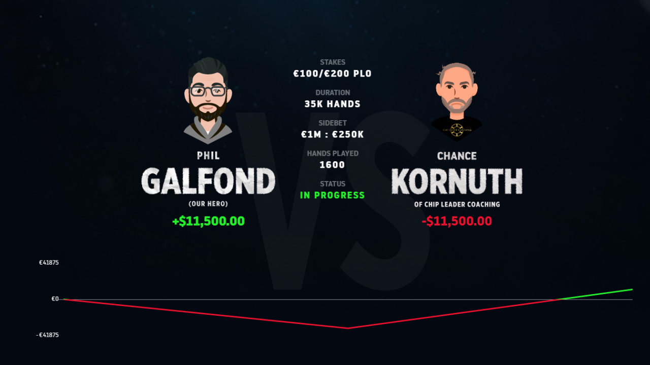 Phil Galfond remonta su Challenge contra Chance Kornuth Phil Galfond remonta su Challenge contra Chance Kornuth