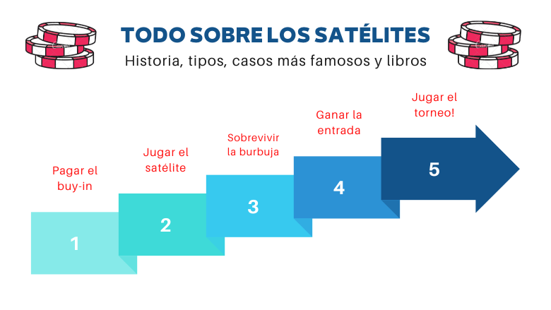 Satélites: historia, tipos, casos, libros y ¿foldear ases preflop?