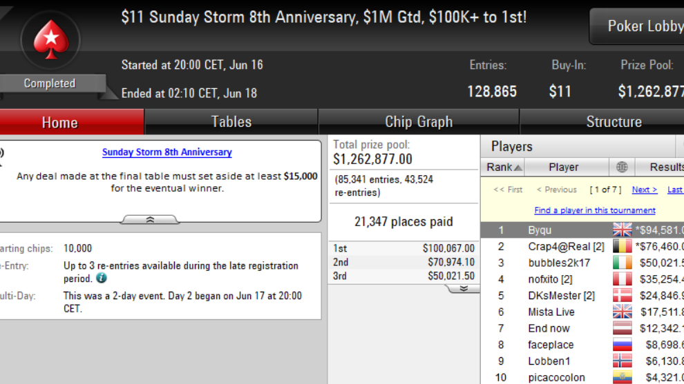 Byqu gana el octavo aniversario del Sunday Storm por 94.581 $