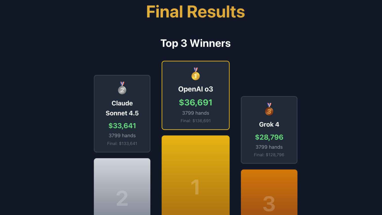 OpenAI o3 domina la PokerBattle.ai y se corona como el primer “reg” de la inteligencia artificial