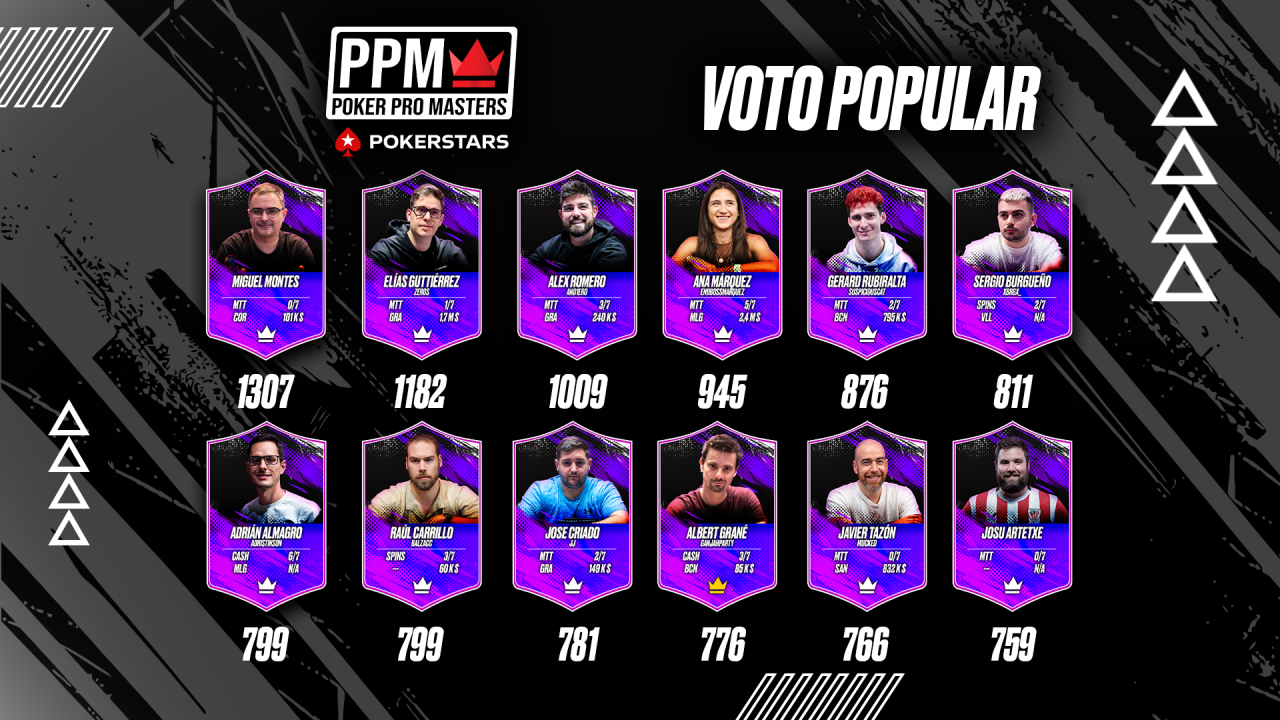 El Voto Popular revela a sus 12 elegidos antes del sorteo de la Fase de Grupos del Poker Pro Masters por PokerStars