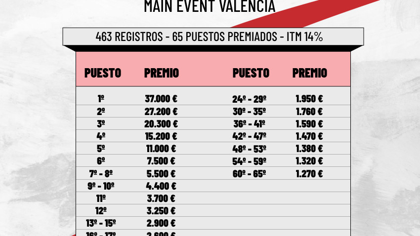¡Premios anunciados en el Main Event! 37.000€ on top y >14% de ITM