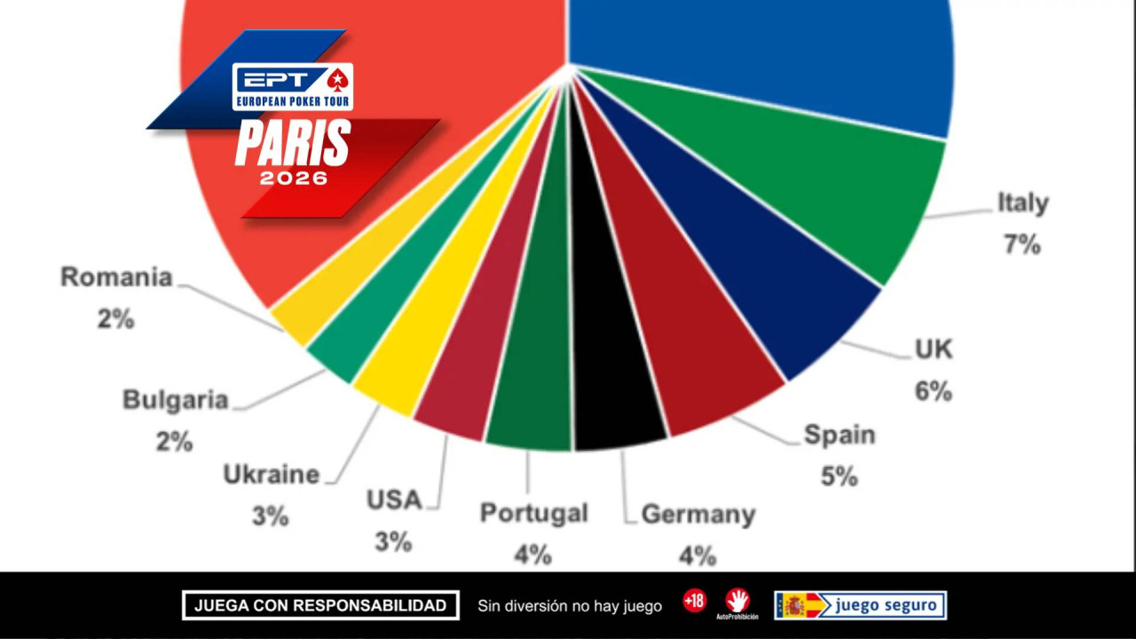 Vamos con una ronda de datitos con las cifras y nacionalidades en el Main Event