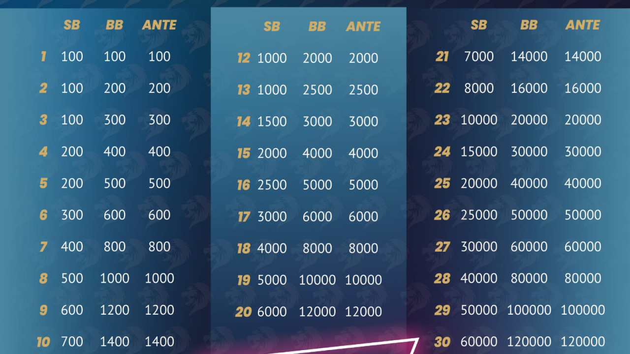 Estructura del Main Event Golden Championship Barcelona 2022