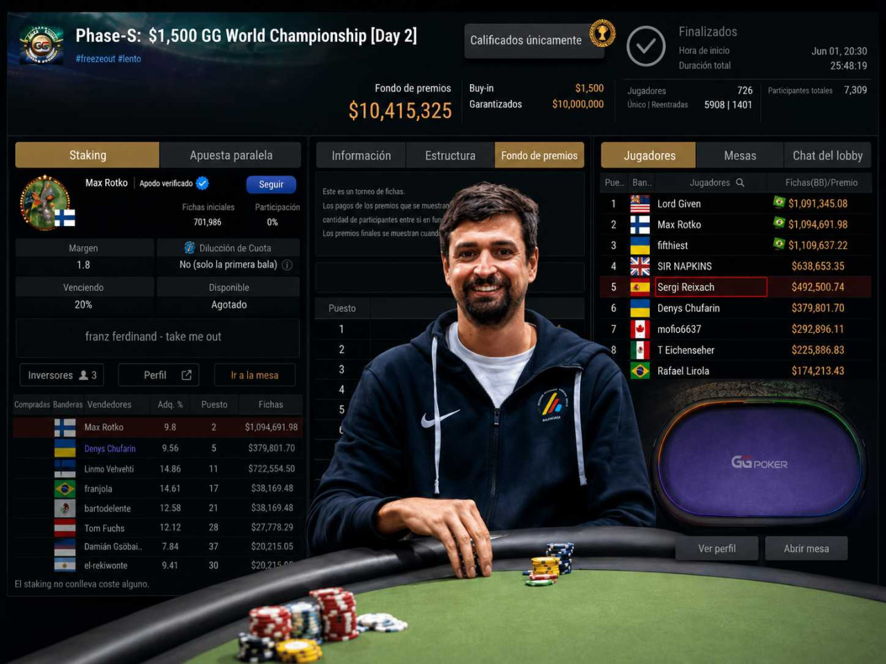 Sergi Reixach acarició un premio millonario y acabó quinto por 492.501 $