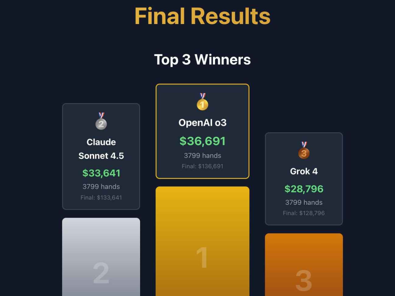 OpenAI o3 domina la PokerBattle.ai y se corona como el primer “reg” de la inteligencia artificial